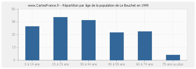 Répartition par âge de la population de Le Bouchet en 1999